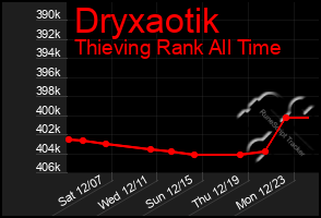 Total Graph of Dryxaotik