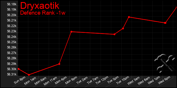 Last 7 Days Graph of Dryxaotik