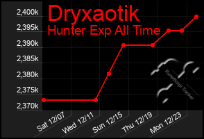 Total Graph of Dryxaotik