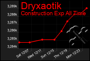 Total Graph of Dryxaotik