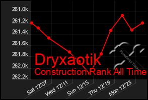 Total Graph of Dryxaotik