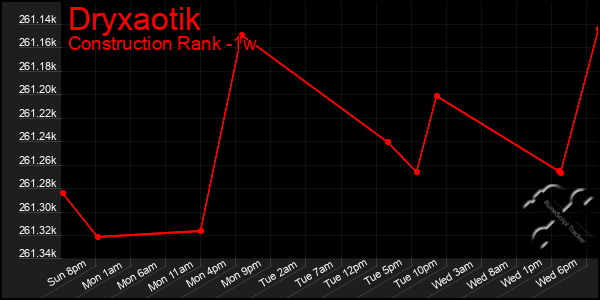 Last 7 Days Graph of Dryxaotik