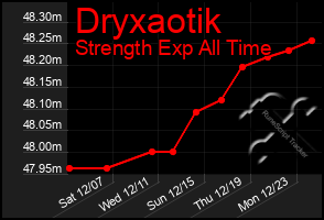 Total Graph of Dryxaotik