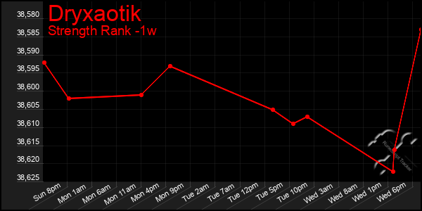 Last 7 Days Graph of Dryxaotik