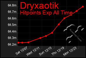 Total Graph of Dryxaotik