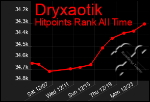 Total Graph of Dryxaotik