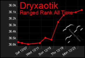 Total Graph of Dryxaotik