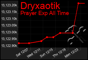 Total Graph of Dryxaotik