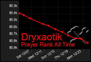 Total Graph of Dryxaotik