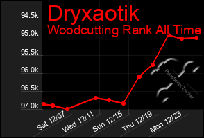 Total Graph of Dryxaotik