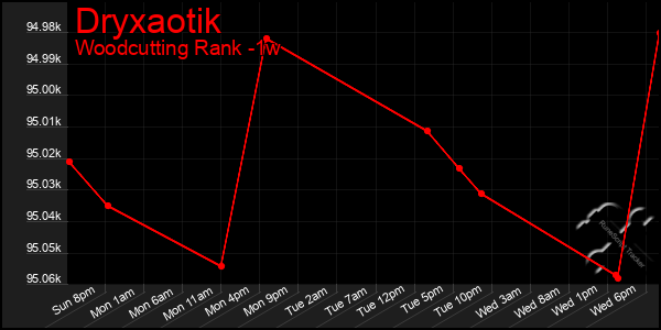 Last 7 Days Graph of Dryxaotik