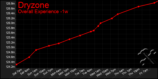 Last 7 Days Graph of Dryzone