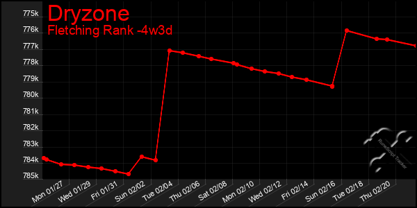 Last 31 Days Graph of Dryzone