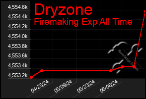 Total Graph of Dryzone