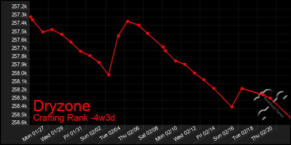 Last 31 Days Graph of Dryzone