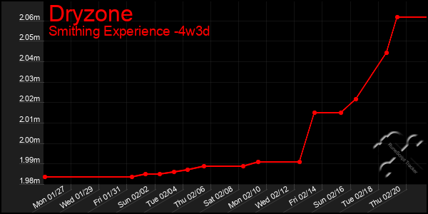 Last 31 Days Graph of Dryzone