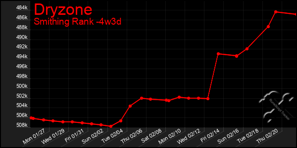 Last 31 Days Graph of Dryzone