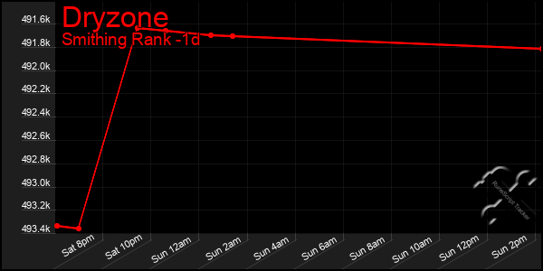 Last 24 Hours Graph of Dryzone