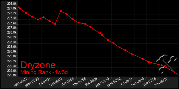 Last 31 Days Graph of Dryzone