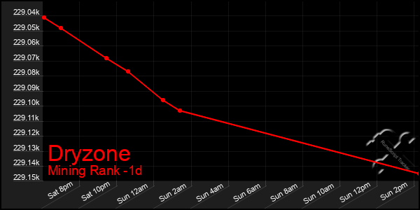 Last 24 Hours Graph of Dryzone