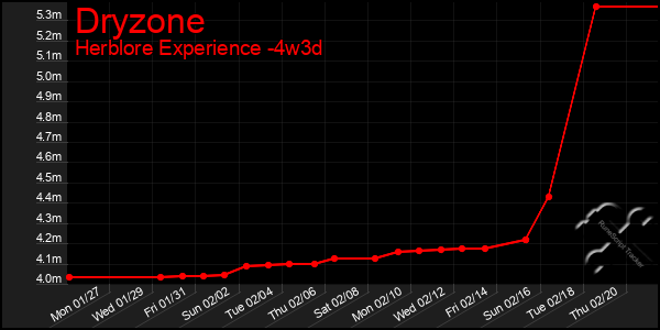 Last 31 Days Graph of Dryzone