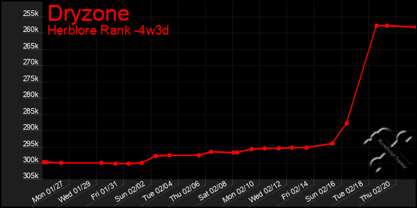 Last 31 Days Graph of Dryzone