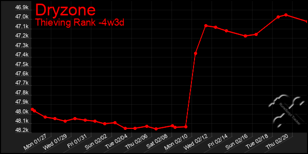 Last 31 Days Graph of Dryzone