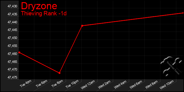 Last 24 Hours Graph of Dryzone