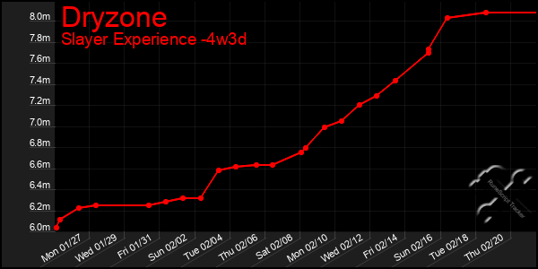 Last 31 Days Graph of Dryzone