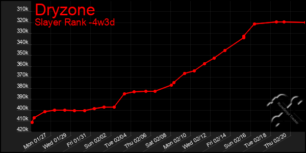 Last 31 Days Graph of Dryzone