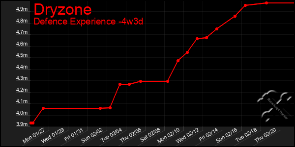 Last 31 Days Graph of Dryzone