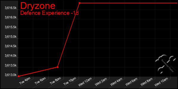 Last 24 Hours Graph of Dryzone