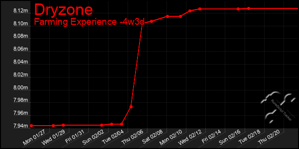 Last 31 Days Graph of Dryzone