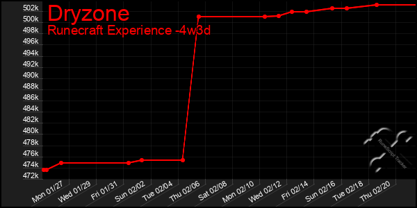 Last 31 Days Graph of Dryzone