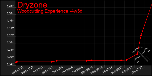 Last 31 Days Graph of Dryzone