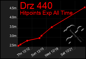 Total Graph of Drz 440