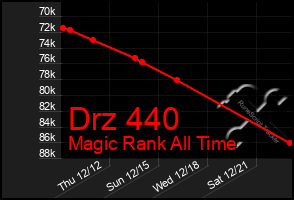 Total Graph of Drz 440