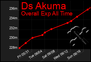 Total Graph of Ds Akuma