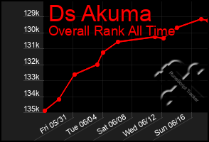 Total Graph of Ds Akuma