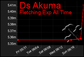 Total Graph of Ds Akuma