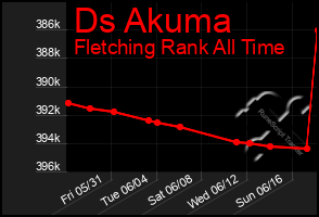 Total Graph of Ds Akuma