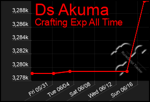 Total Graph of Ds Akuma