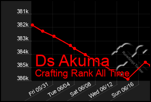 Total Graph of Ds Akuma