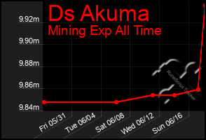 Total Graph of Ds Akuma