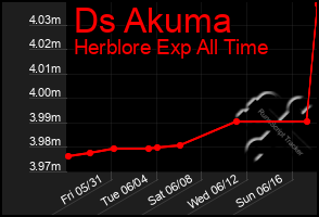 Total Graph of Ds Akuma