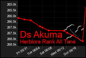 Total Graph of Ds Akuma