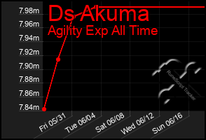 Total Graph of Ds Akuma