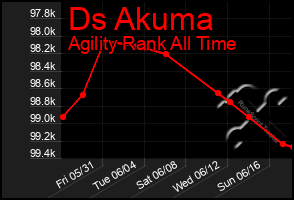 Total Graph of Ds Akuma