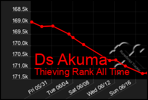 Total Graph of Ds Akuma