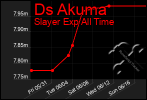 Total Graph of Ds Akuma